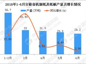 2018年上半年安徽省机制纸及纸板产量及增长情况分析：同比增长10.7%