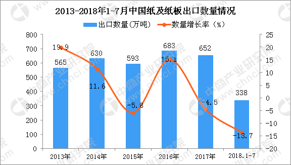 2018年上半年国内纸及纸板出口量为338万吨 同比下降13.7%