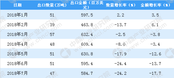 2018年上半年国内纸及纸板出口量为338万吨 同比下降13.7%