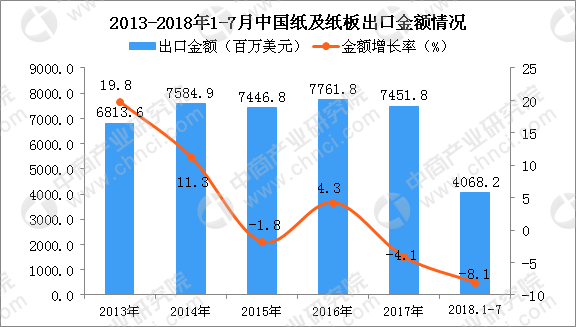 2018年上半年国内纸及纸板出口量为338万吨 同比下降13.7%