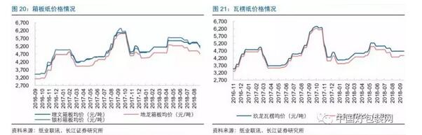 造纸、包装市场迎来大动荡，不妨看看证券人士如何解读