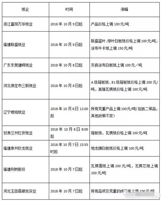 瓦楞纸、箱板纸、白板纸、牛皮纸，四季度的包装纸市场呈何种态势？